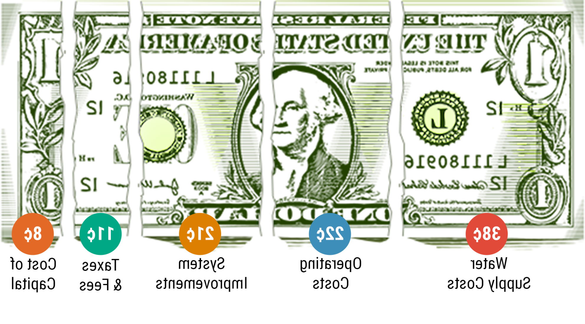 Where Does Dollar Go - $0.38 water supply, $0.22 operating costs, $0.21 system improvements, $0.11 taxes & fees, $0.08 cost of capital